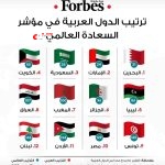 لبنان والأردن الأتعس عربياً.. وسورية خارج التصنيف على مؤشر السعادة العالمي 2022