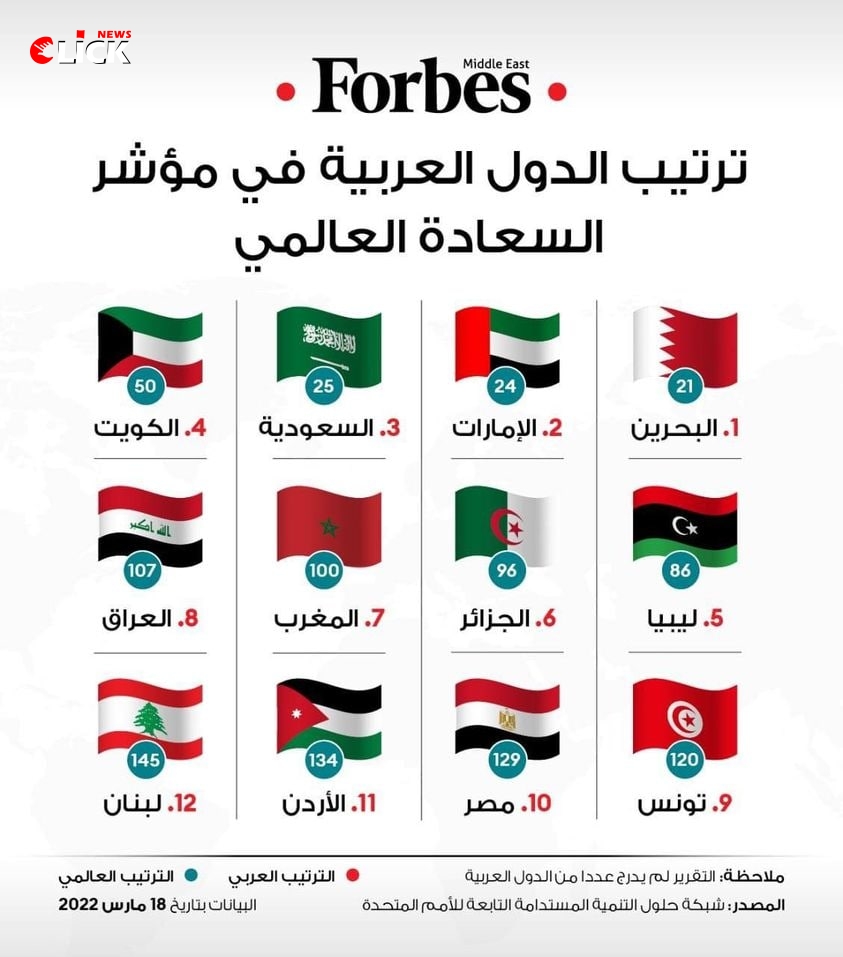 لبنان والأردن الأتعس عربياً.. وسورية خارج التصنيف على مؤشر السعادة العالمي 2022