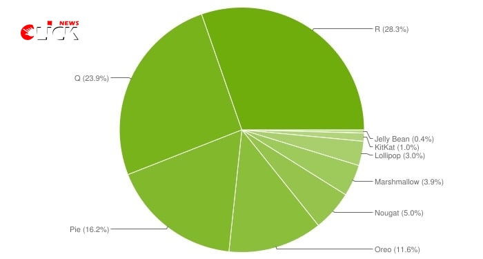 Android 11 في المرتبة الأولى بنسبة 28.3٪ من أنظمة التشغيل