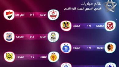 فوز أول للحرية ونصف مباراة في حماة.. الفتوة يعزز صدارته في ختام ذهاب الدوري الممتاز